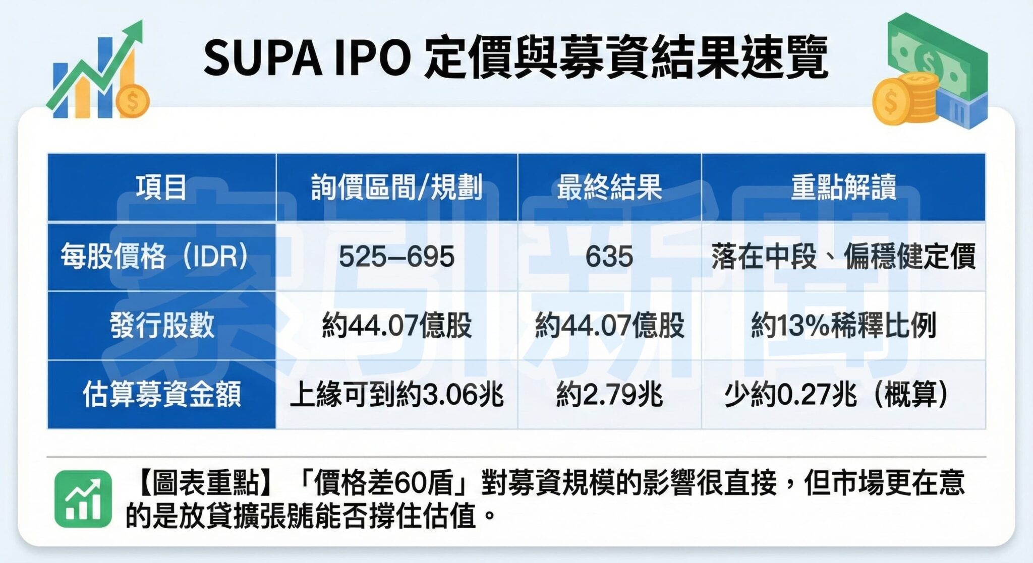印尼數位銀行SUPA IPO定價 台商應對 此圖表總結了 SUPA 數位銀行 IPO 的定價區間、最終定價、發行股數以及估算的募資金額,並附有重點解讀。