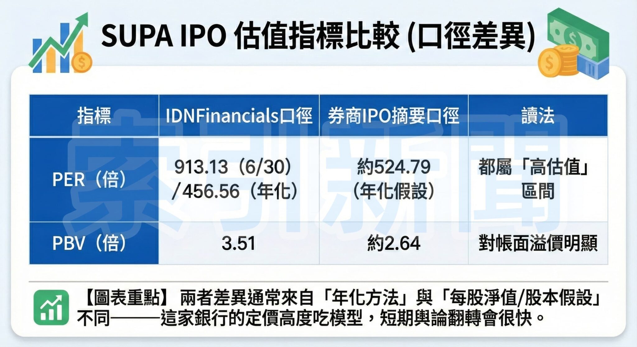 印尼數位銀行SUPA IPO定價 台商應對 此圖表比較了來自不同來源(IDNFinancials 與券商 IPO 摘要)的本益比 (PER) 和股價淨值比 (PBV) 估值,並說明了造成差異的原因。