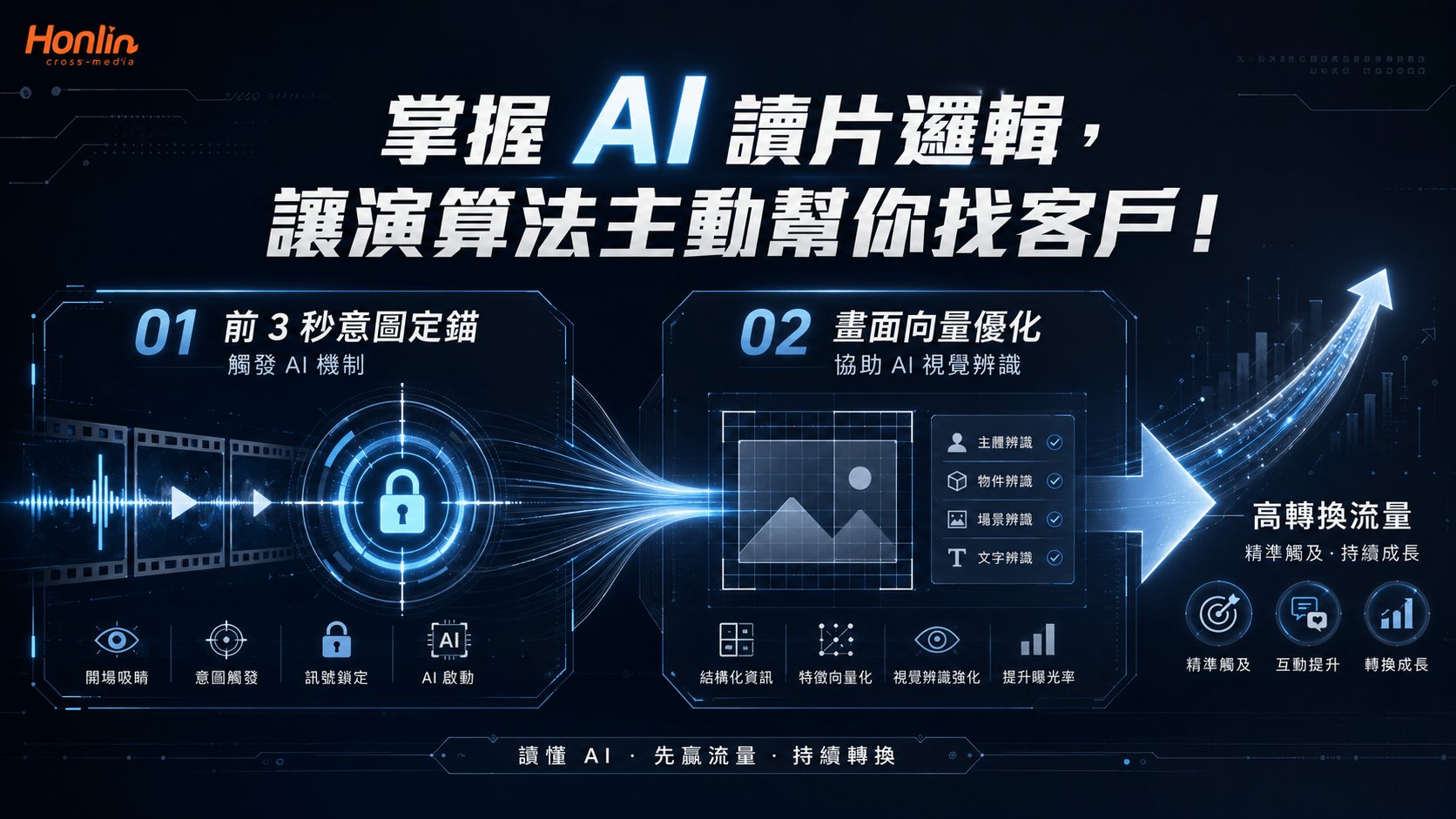 掌握 AI 讀片邏輯,讓演算法主動幫你找客戶!