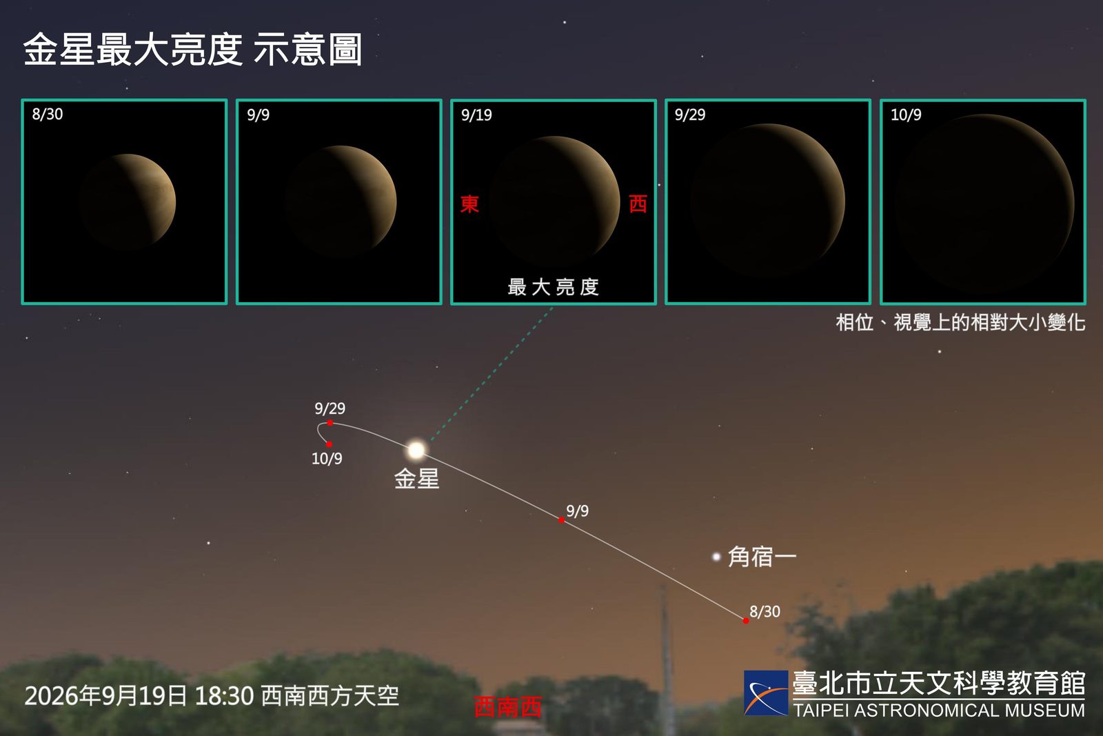九月金星亮度登頂！木、金星接力與月共舞