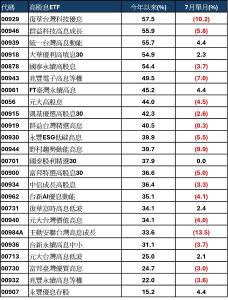 資料來源:理柏,截至2026/7/31